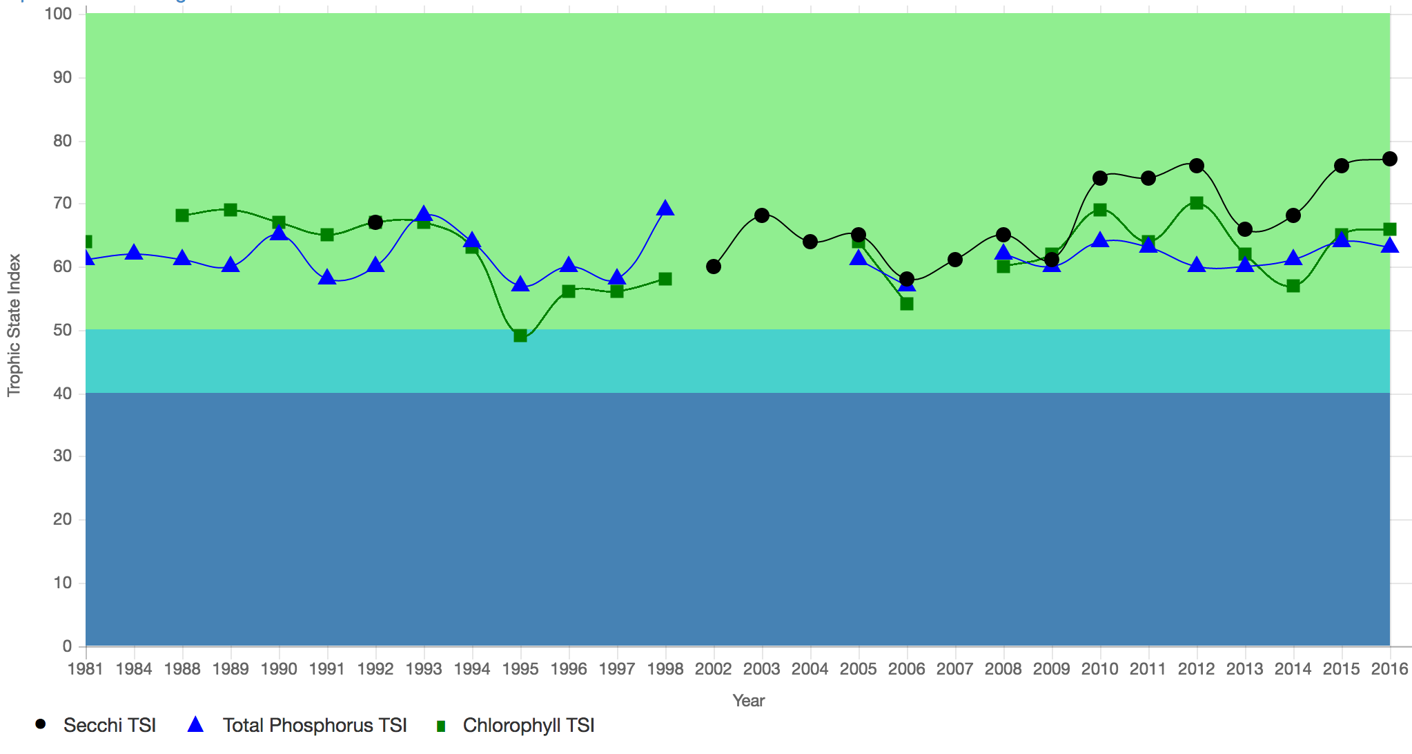 Long Lake Manitowoc County Lakes Association