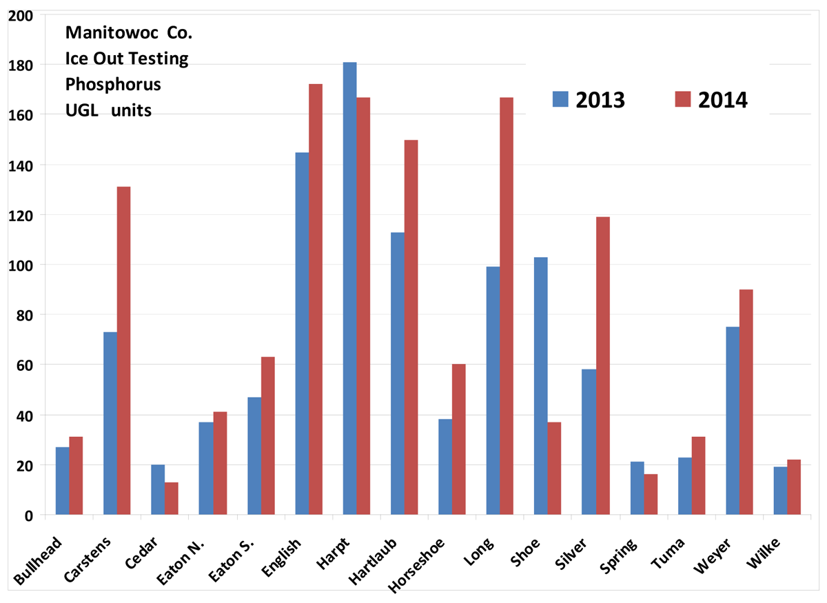 Water Monitoring Manitowoc County Lakes Association