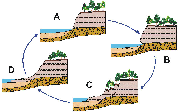 cliff erosion