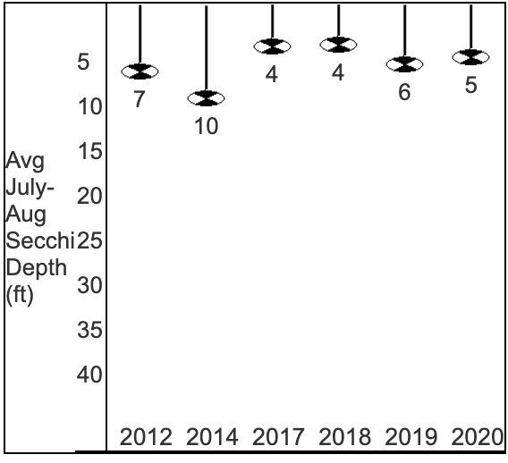 a graph of water clarity readings all under 10 since 2012