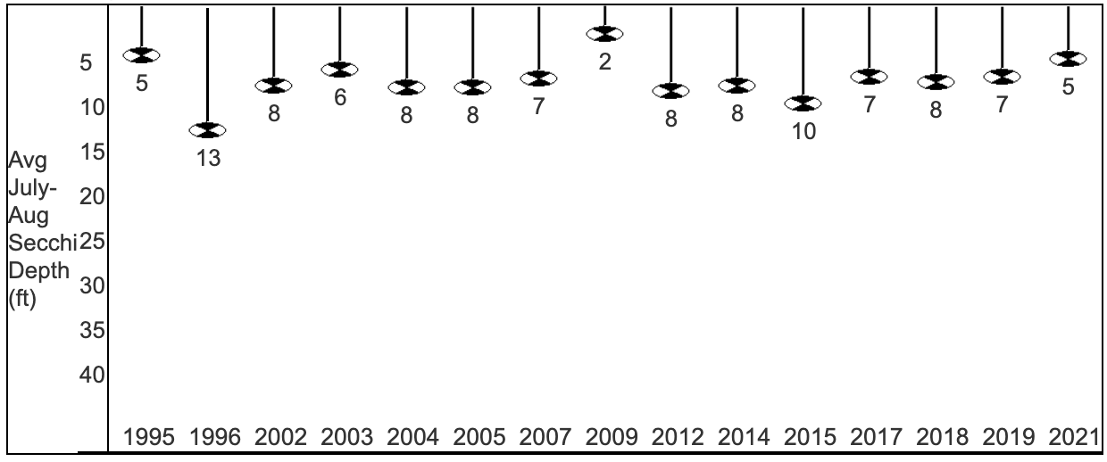a data graph showing relatively stable water clarity readings in the single digits since 1995