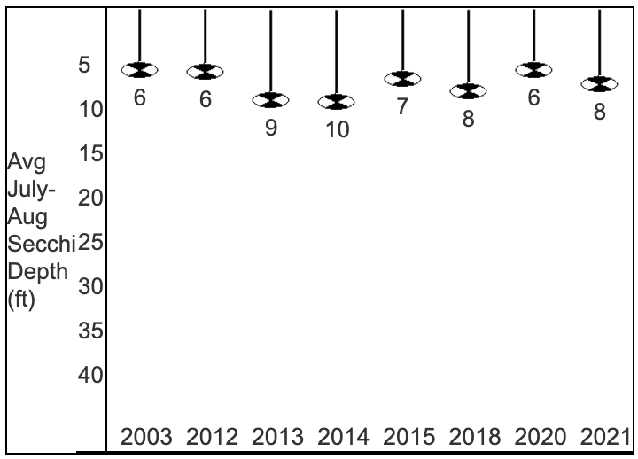 a graph showing lake clarity readings in the high single digits since 2003
