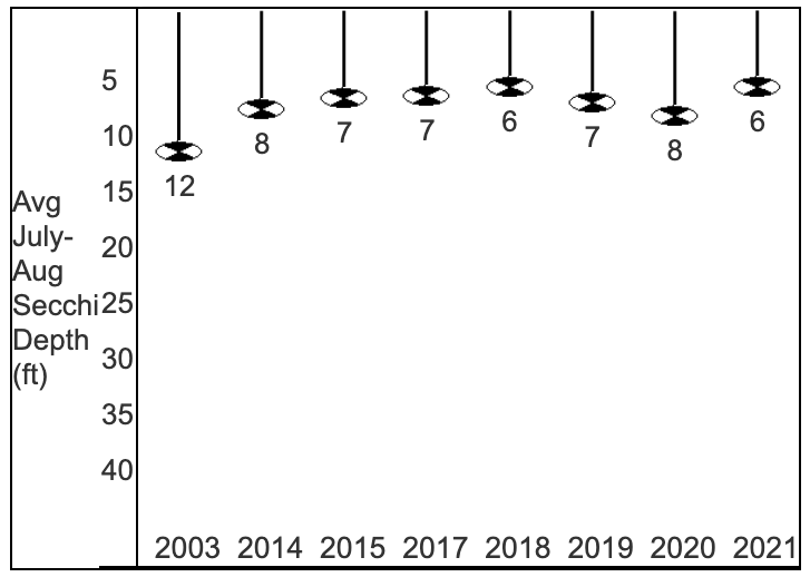 a graph of water clarity readings under 10 since 2014